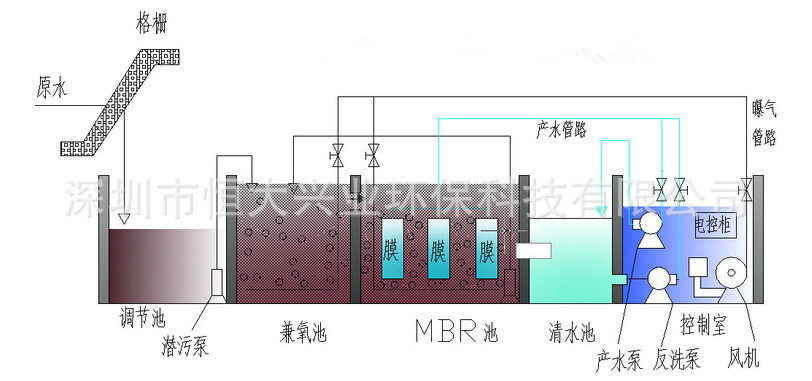 MBR景區(qū)污水處理設(shè)備工藝流程 MBR景區(qū)污水處理設(shè)備工藝流程